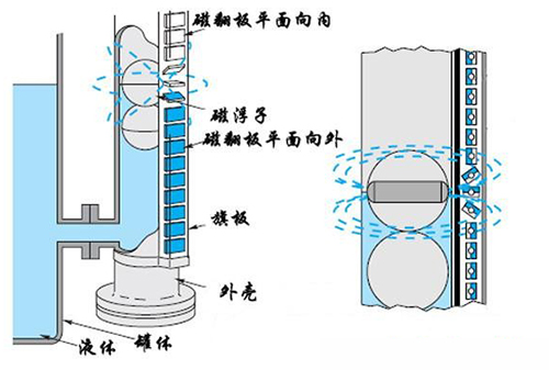 防腐酸堿液位計(jì)工作原理圖