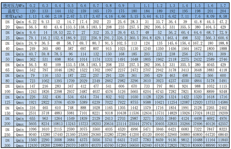 防爆渦街流量計飽和蒸汽質(zhì)量范圍表