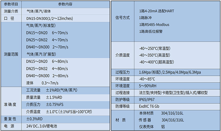 一體式渦街流量計技術參數(shù)表