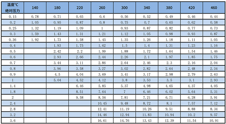 dn25渦街流量計過熱蒸汽質(zhì)量范圍表