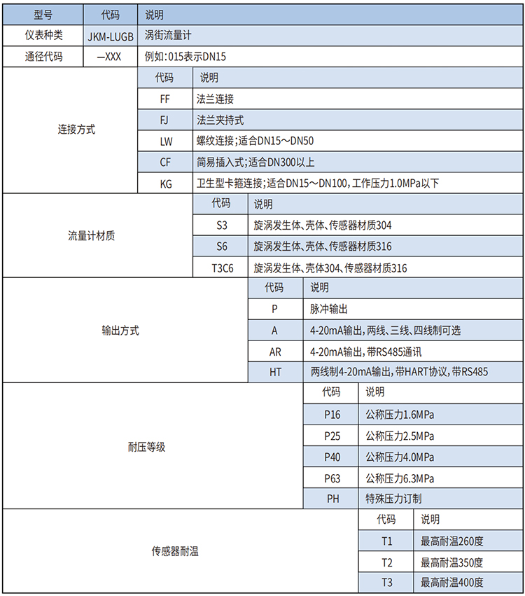 dn100渦街流量計(jì)選型范圍表
