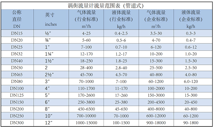 飽和蒸汽流量計流量范圍表