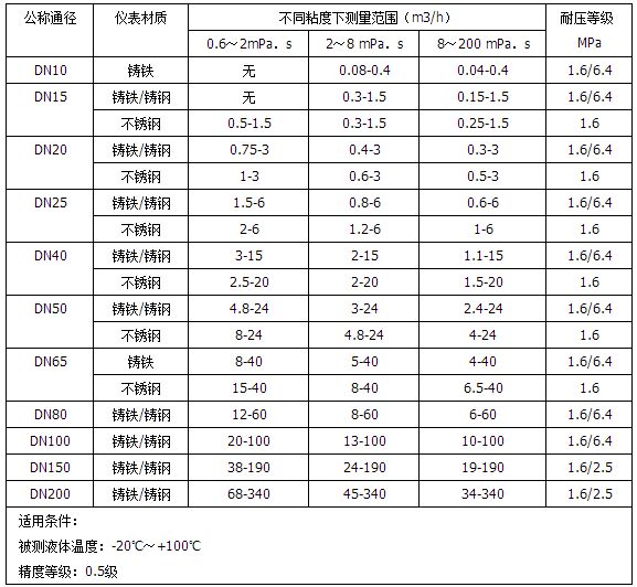 1寸柴油流量計流量范圍對照表