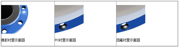 市政污水廠(chǎng)流量計(jì)襯里材料選型表