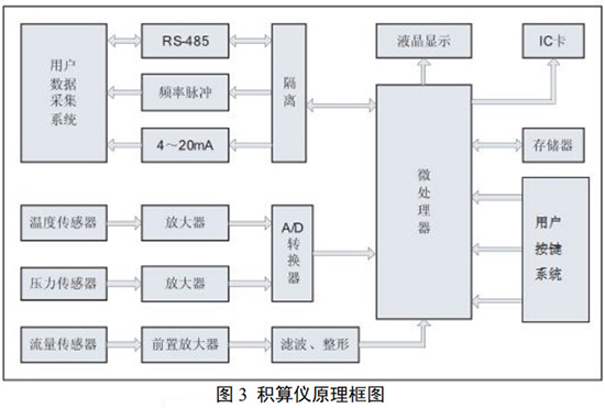 氧氣旋進(jìn)旋渦流量計(jì)積算儀原理圖