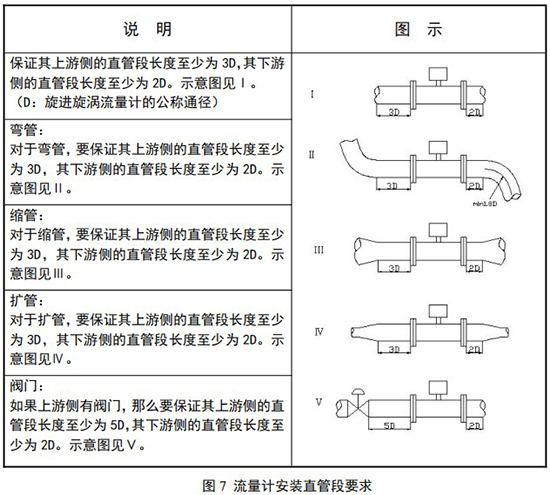 氧氣旋進(jìn)旋渦流量計(jì)安裝直管段要求圖